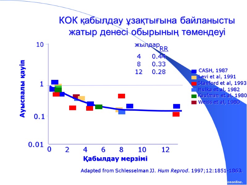 Adapted from Schlesselman JJ. Hum Reprod. 1997;12:1851-1863. КОК қабылдау ұзақтығына байланысты жатыр денесі обырының